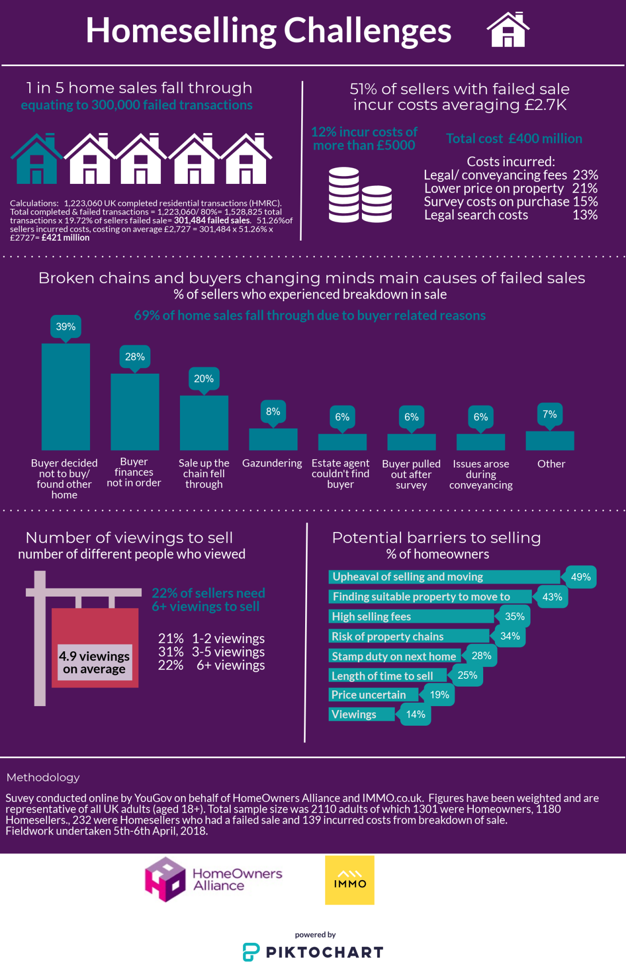 More than 300k property transactions collapse every year due to broken